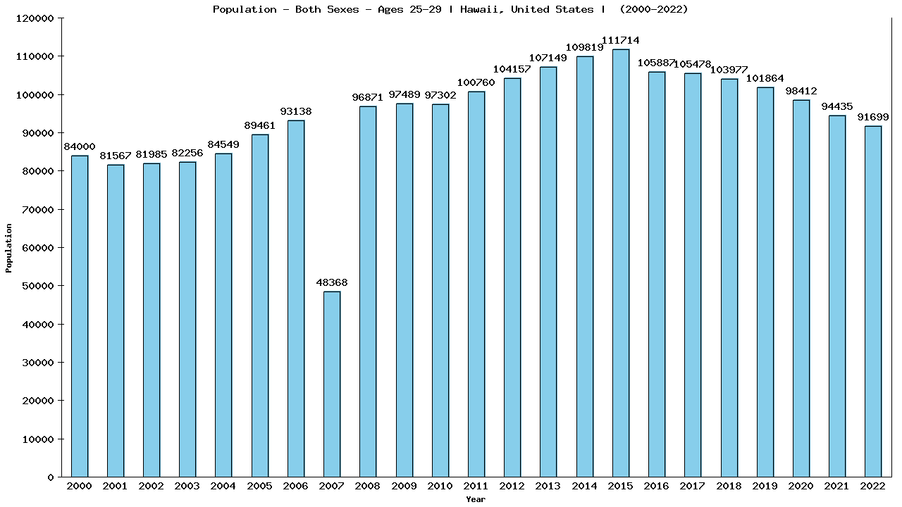 Graph showing Populalation - Male - Aged 25-29 - [2000-2022] | Hawaii, United-states